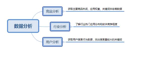 APP拉新推广两个重要渠道：ASO推广+老用户维系